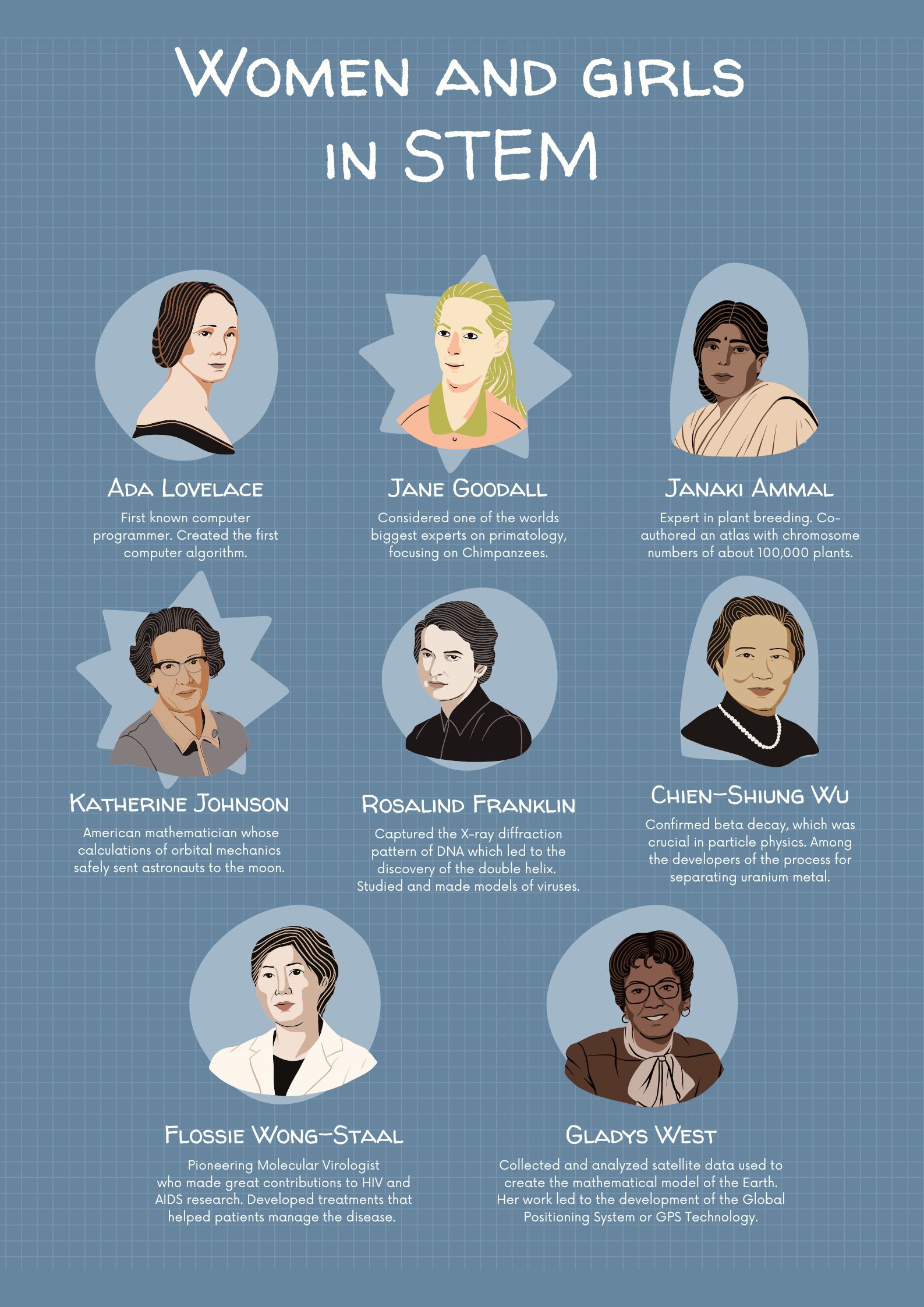 Women and Girls in STEM poster. With Ada Lovelace, Jane Goodall, Janaki Ammal, Katherine Johnson, Rosalind Franklin, Chien-Shung Wu, Flossie Wong-Stall and Gladys West.